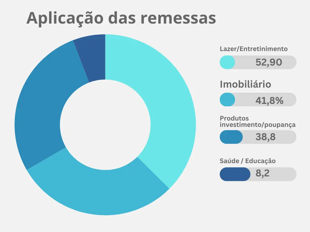 A análise da evolução das remessas ao longo da última década mostra uma correlação clara com o crescimento da procura e valorização imobiliária em Portugal. Estes fluxos financeiros, além de relevantes do ponto de vista macroeconómico, representam capital de origem emocional mas direcionado, cada vez mais, para oportunidades com elevado retorno. A análise da evolução das remessas ao longo da última década mostra uma correlação clara com o crescimento da procura e valorização imobiliária em Portugal. Estes fluxos financeiros, além de relevantes do ponto de vista macroeconómico, representam capital de origem emocional mas direcionado, cada vez mais, para oportunidades com elevado retorno.